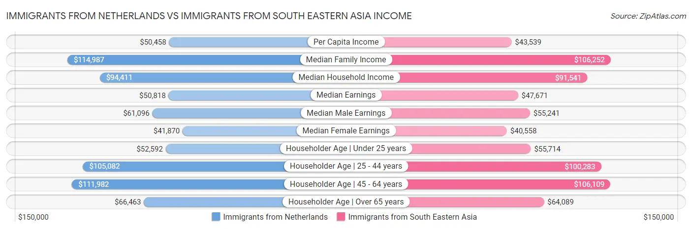 Immigrants from Netherlands vs Immigrants from South Eastern Asia Income