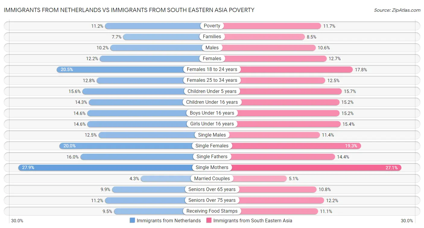 Immigrants from Netherlands vs Immigrants from South Eastern Asia Poverty