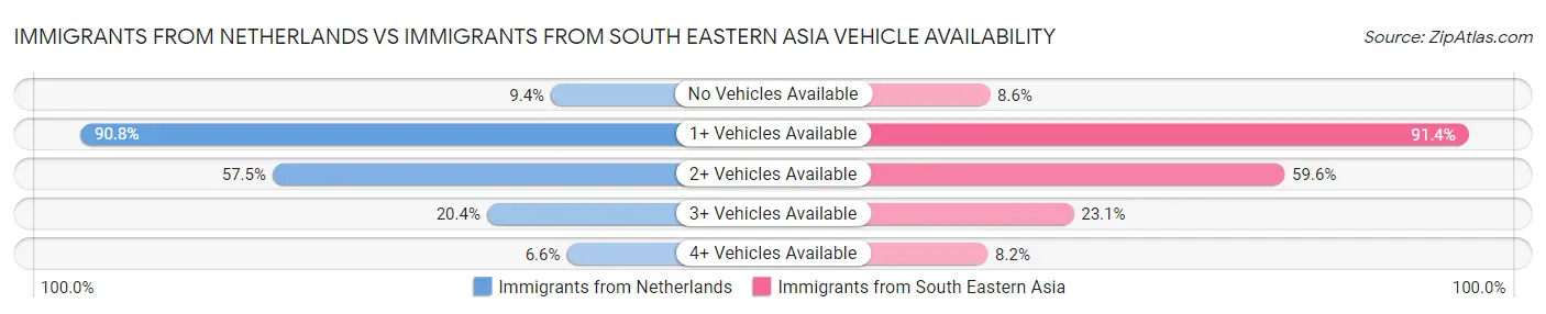 Immigrants from Netherlands vs Immigrants from South Eastern Asia Vehicle Availability