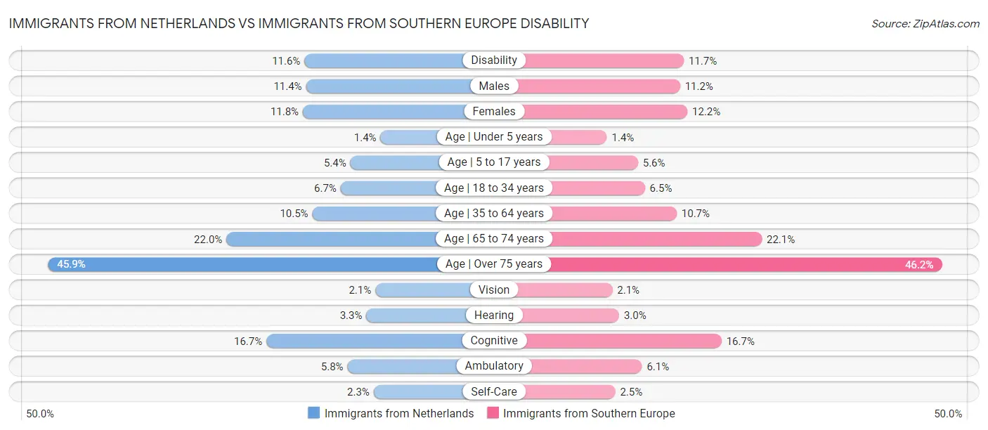 Immigrants from Netherlands vs Immigrants from Southern Europe Disability