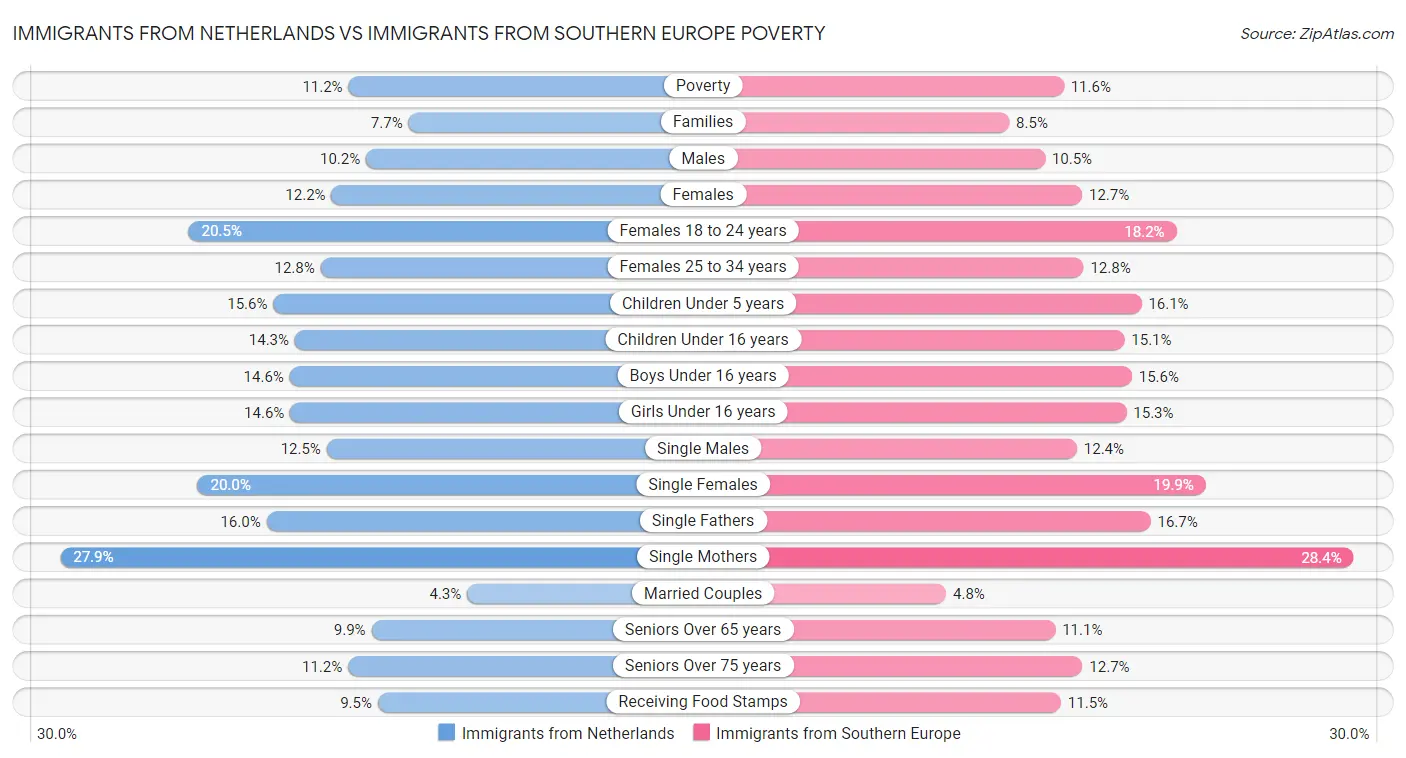 Immigrants from Netherlands vs Immigrants from Southern Europe Poverty