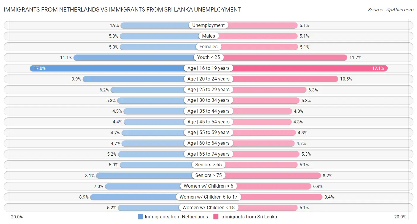 Immigrants from Netherlands vs Immigrants from Sri Lanka Unemployment