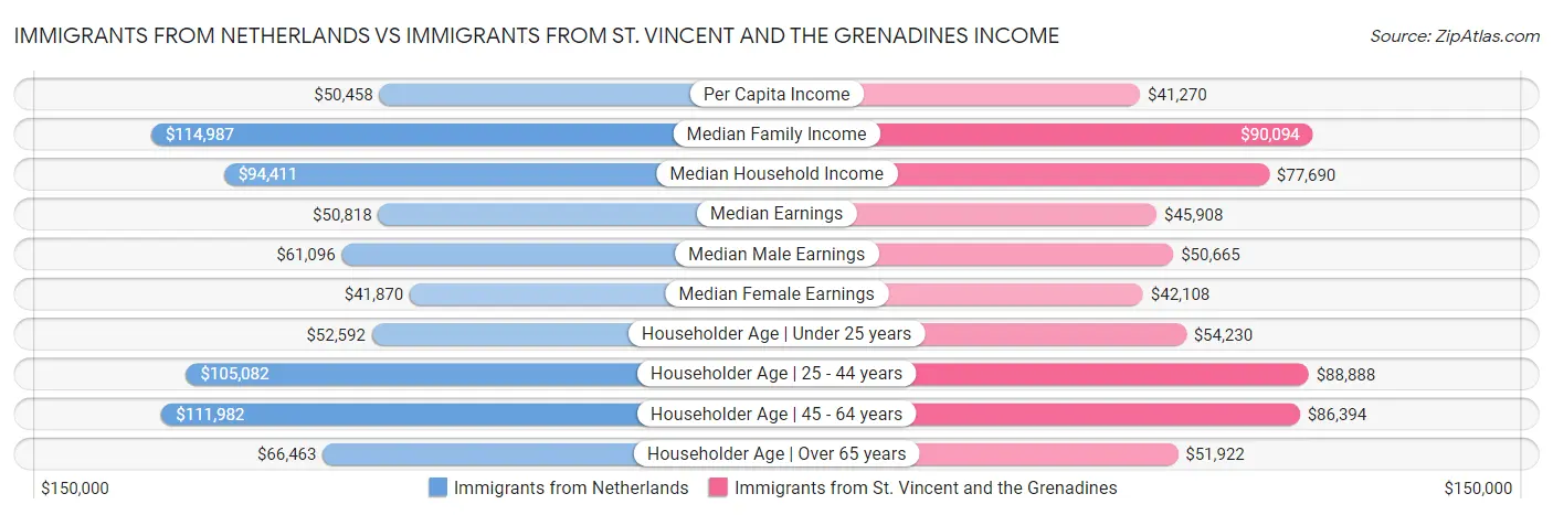 Immigrants from Netherlands vs Immigrants from St. Vincent and the Grenadines Income