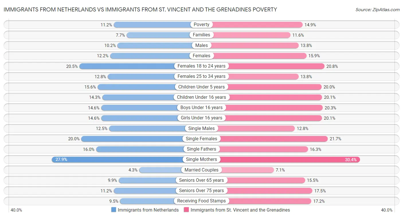 Immigrants from Netherlands vs Immigrants from St. Vincent and the Grenadines Poverty