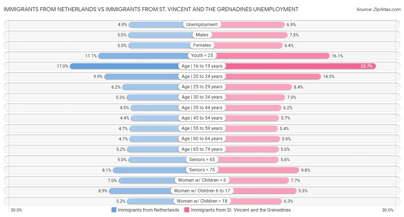 Immigrants from Netherlands vs Immigrants from St. Vincent and the Grenadines Unemployment