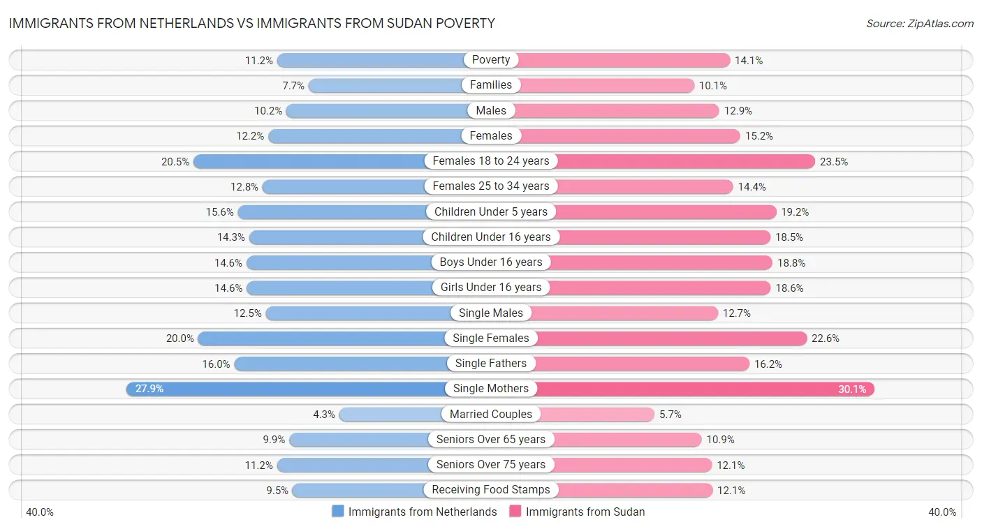 Immigrants from Netherlands vs Immigrants from Sudan Poverty