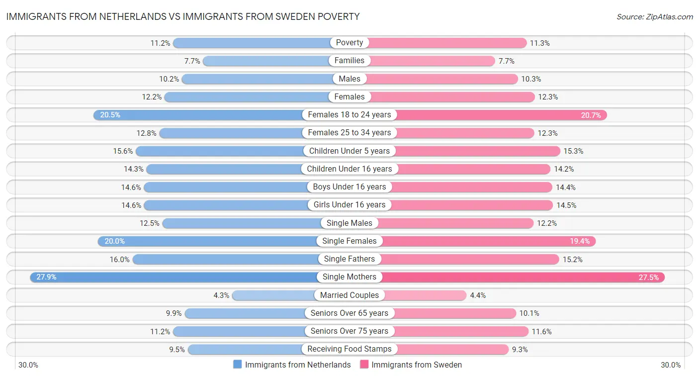 Immigrants from Netherlands vs Immigrants from Sweden Poverty