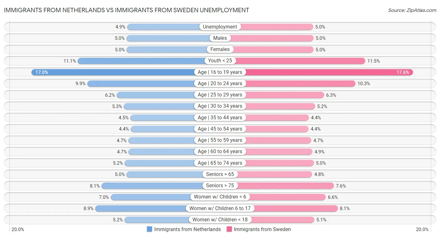 Immigrants from Netherlands vs Immigrants from Sweden Unemployment