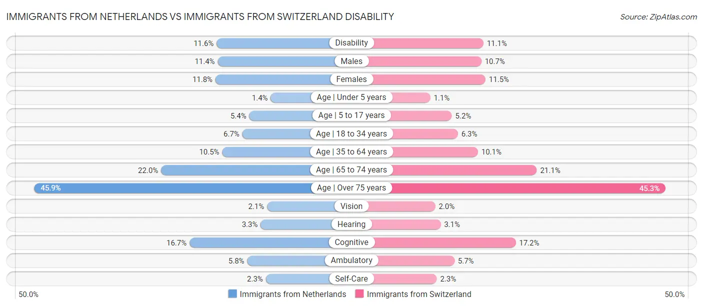 Immigrants from Netherlands vs Immigrants from Switzerland Disability