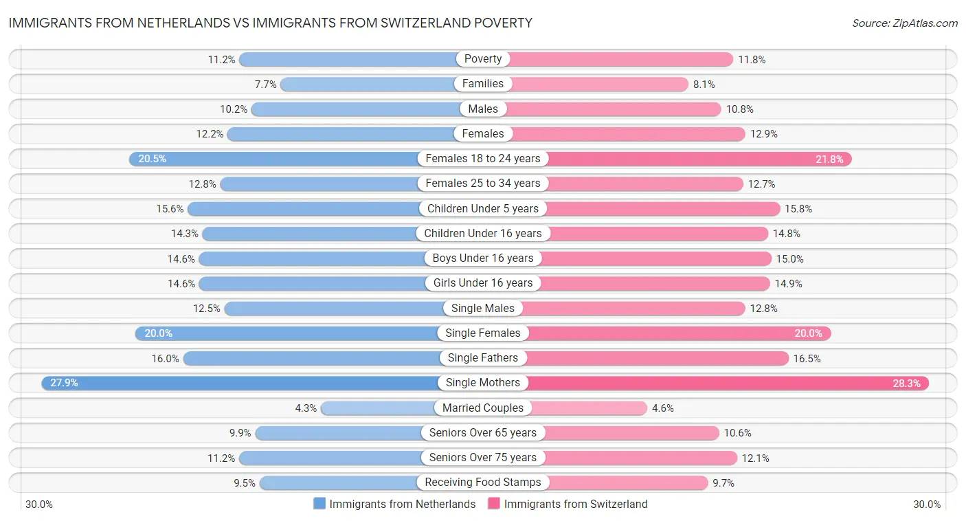 Immigrants from Netherlands vs Immigrants from Switzerland Poverty