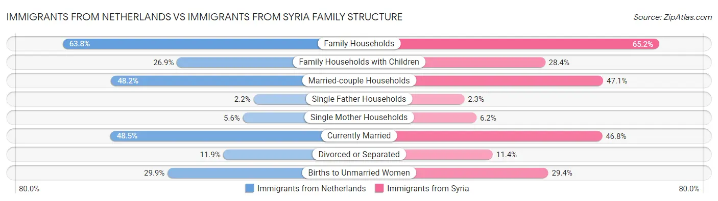 Immigrants from Netherlands vs Immigrants from Syria Family Structure