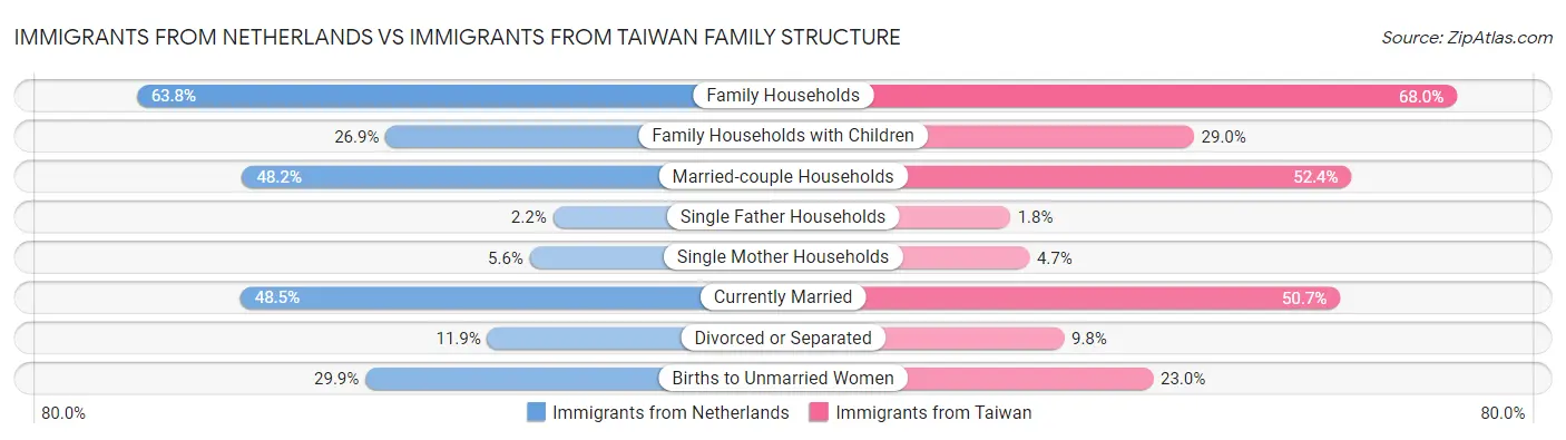 Immigrants from Netherlands vs Immigrants from Taiwan Family Structure