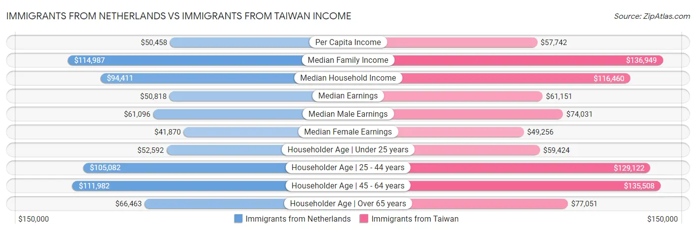 Immigrants from Netherlands vs Immigrants from Taiwan Income