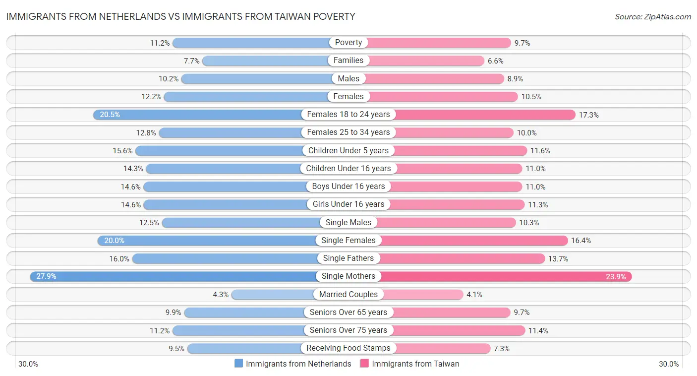 Immigrants from Netherlands vs Immigrants from Taiwan Poverty