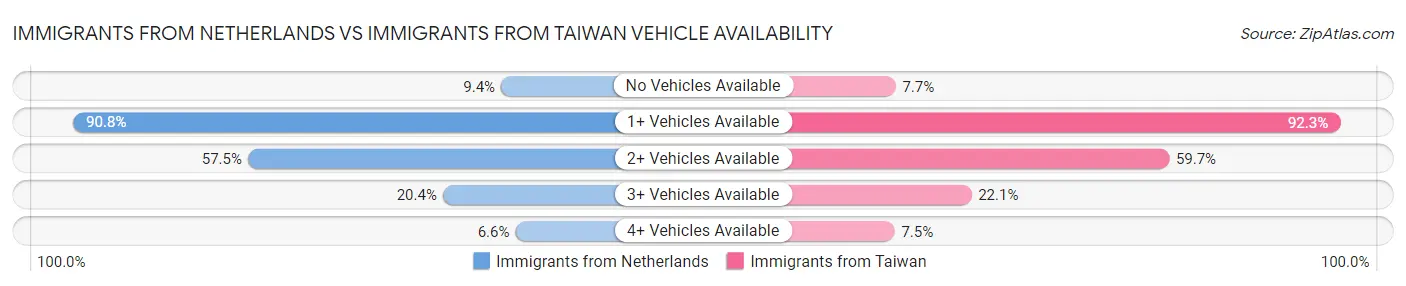Immigrants from Netherlands vs Immigrants from Taiwan Vehicle Availability