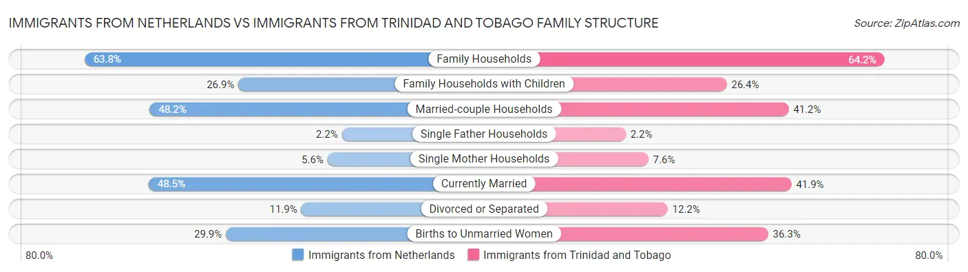 Immigrants from Netherlands vs Immigrants from Trinidad and Tobago Family Structure