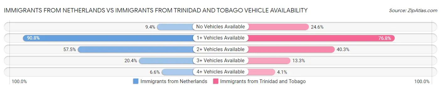 Immigrants from Netherlands vs Immigrants from Trinidad and Tobago Vehicle Availability