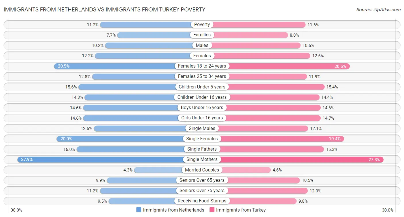 Immigrants from Netherlands vs Immigrants from Turkey Poverty