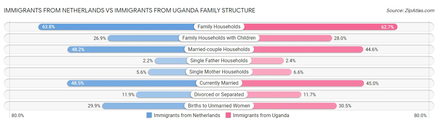 Immigrants from Netherlands vs Immigrants from Uganda Family Structure