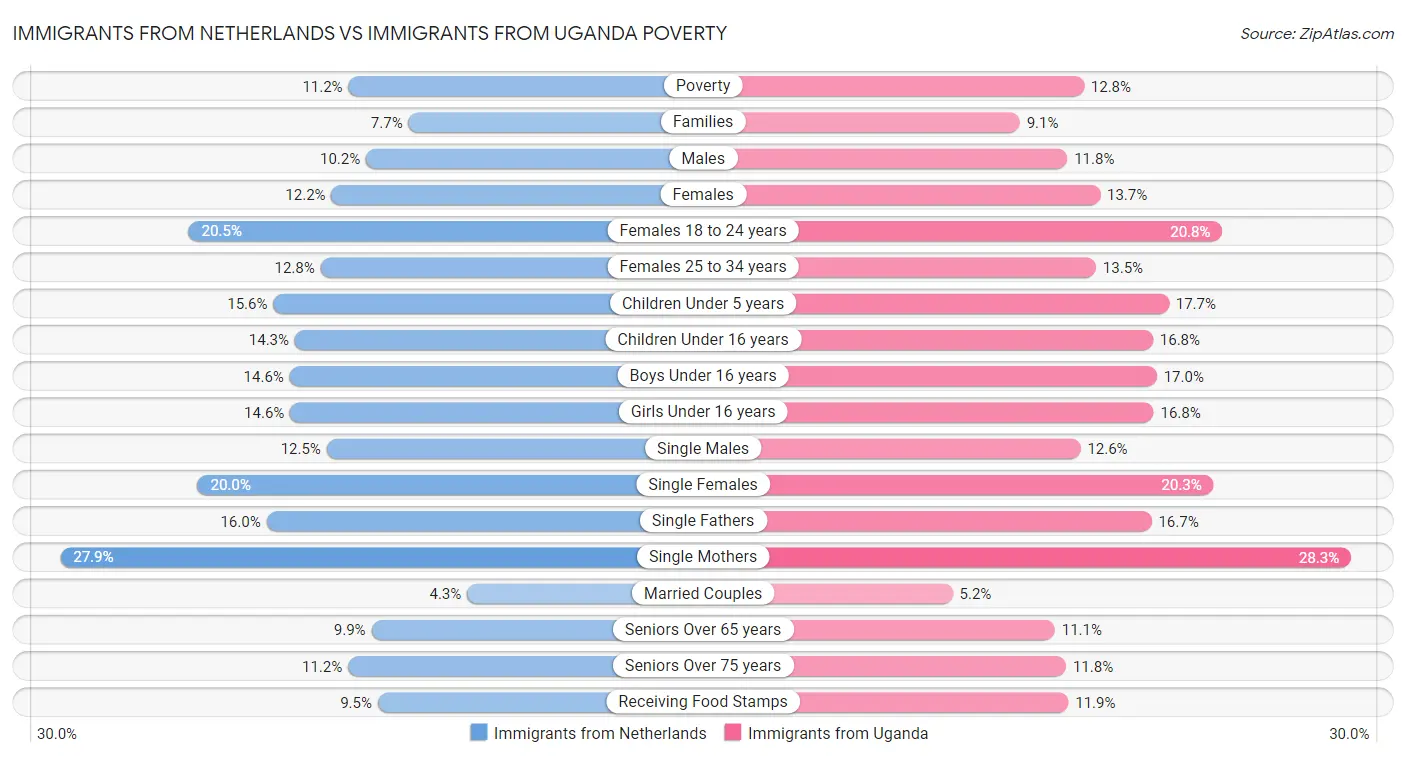 Immigrants from Netherlands vs Immigrants from Uganda Poverty