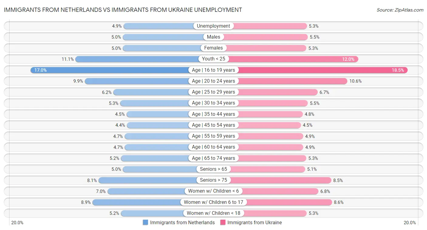 Immigrants from Netherlands vs Immigrants from Ukraine Unemployment