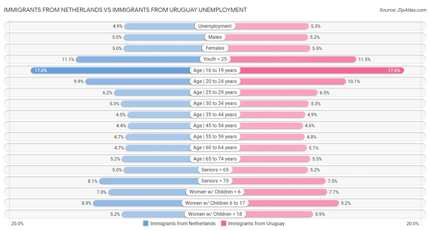 Immigrants from Netherlands vs Immigrants from Uruguay Unemployment