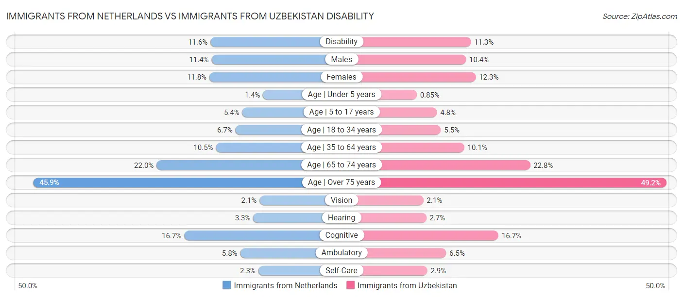 Immigrants from Netherlands vs Immigrants from Uzbekistan Disability