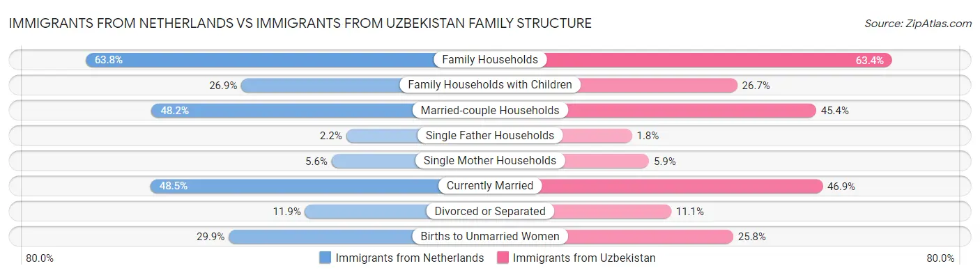 Immigrants from Netherlands vs Immigrants from Uzbekistan Family Structure