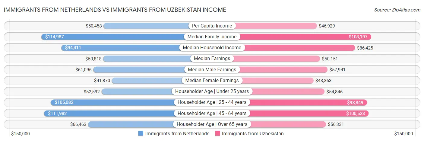 Immigrants from Netherlands vs Immigrants from Uzbekistan Income