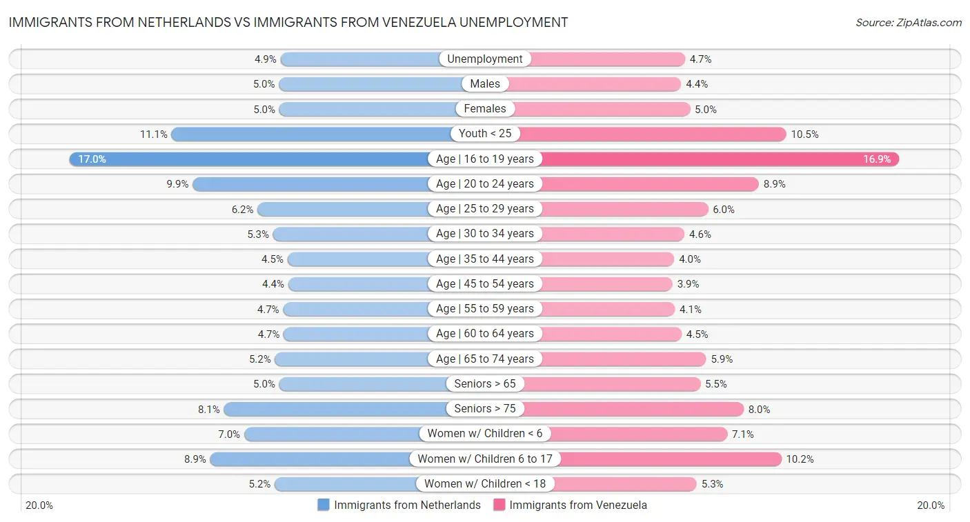 Immigrants from Netherlands vs Immigrants from Venezuela Unemployment