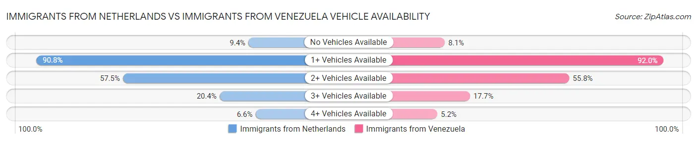 Immigrants from Netherlands vs Immigrants from Venezuela Vehicle Availability