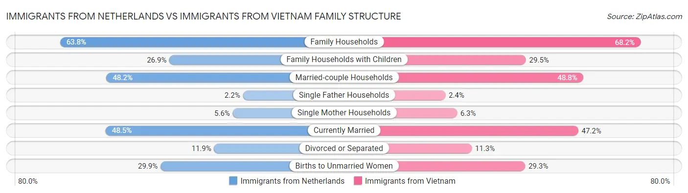 Immigrants from Netherlands vs Immigrants from Vietnam Family Structure
