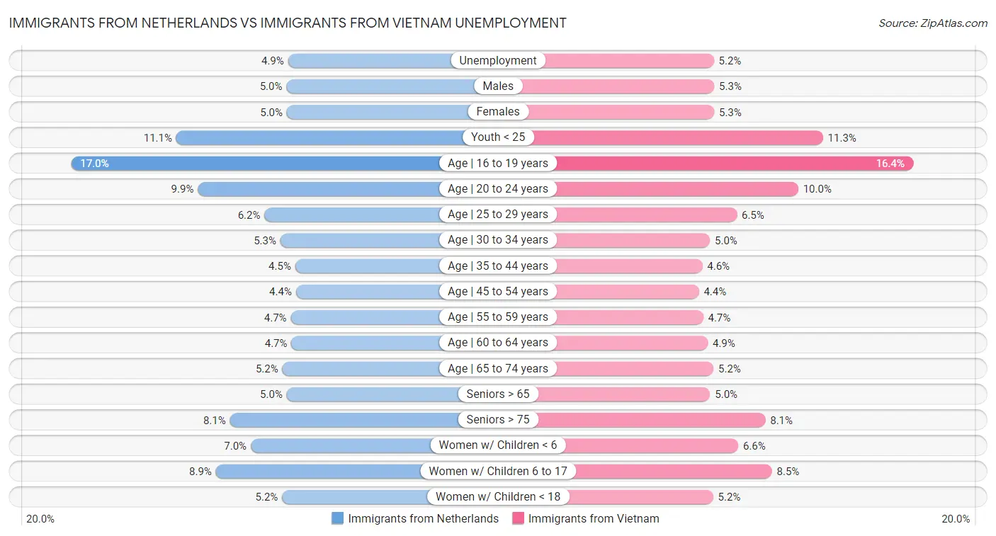 Immigrants from Netherlands vs Immigrants from Vietnam Unemployment