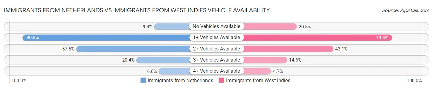 Immigrants from Netherlands vs Immigrants from West Indies Vehicle Availability
