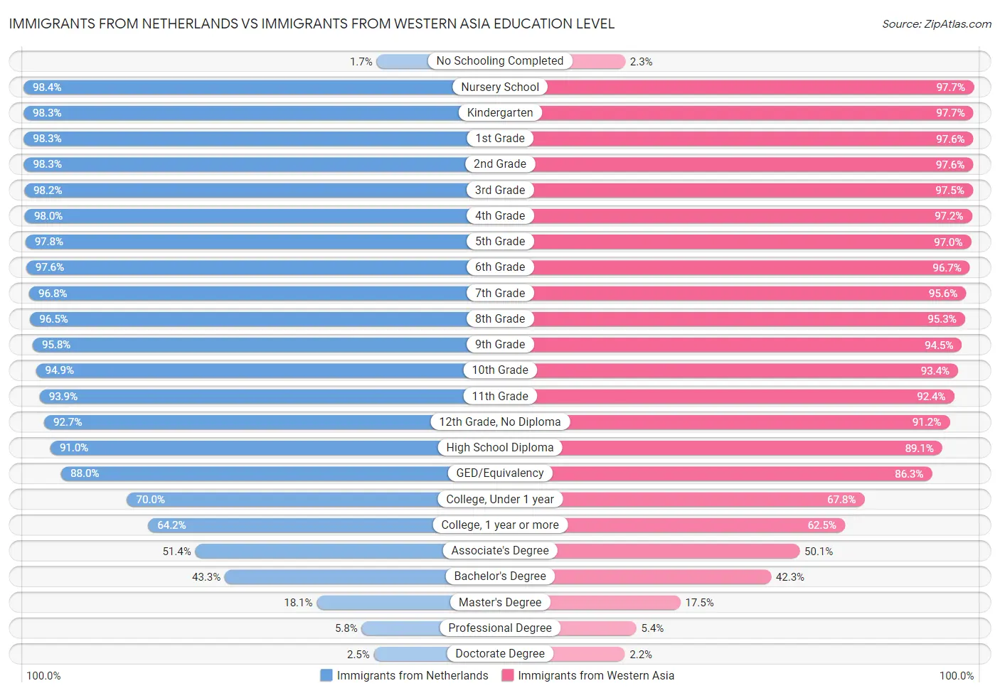 Immigrants from Netherlands vs Immigrants from Western Asia Education Level