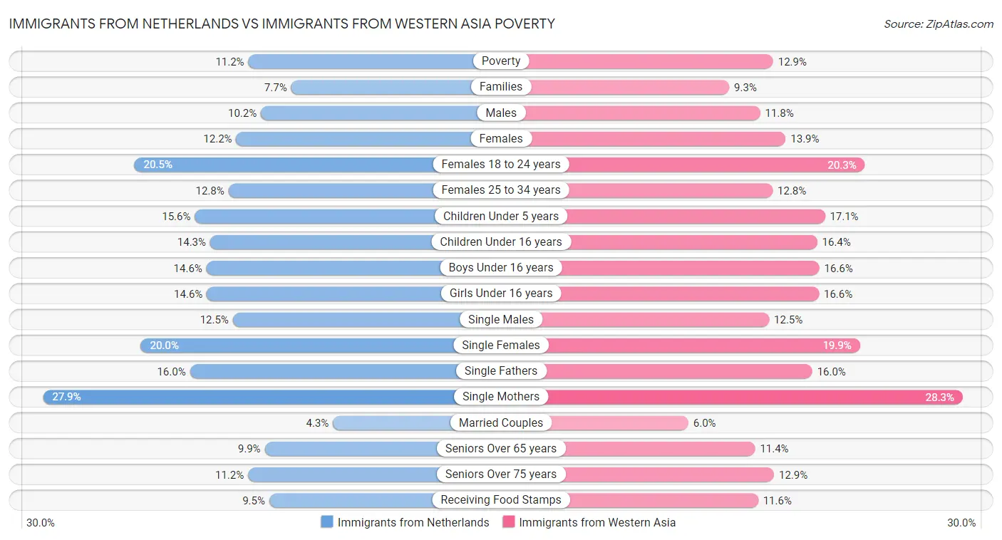 Immigrants from Netherlands vs Immigrants from Western Asia Poverty