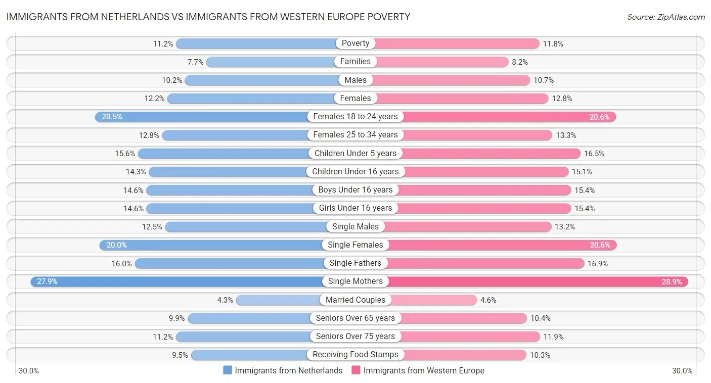 Immigrants from Netherlands vs Immigrants from Western Europe Poverty