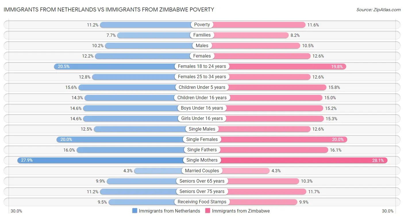 Immigrants from Netherlands vs Immigrants from Zimbabwe Poverty