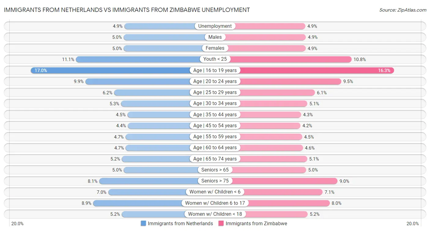 Immigrants from Netherlands vs Immigrants from Zimbabwe Unemployment