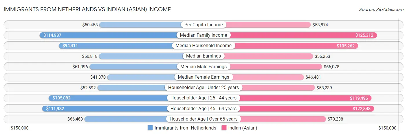 Immigrants from Netherlands vs Indian (Asian) Income