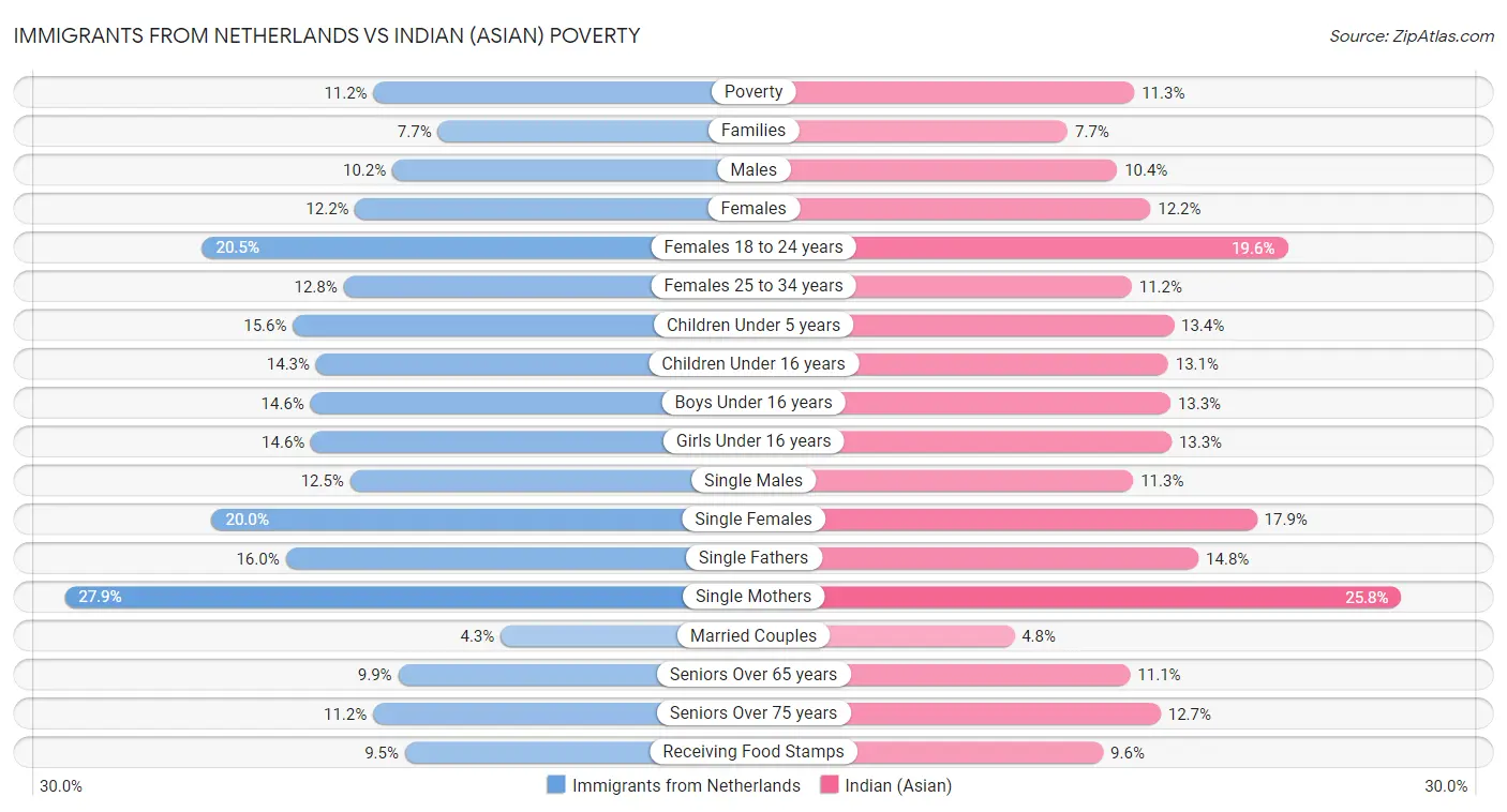 Immigrants from Netherlands vs Indian (Asian) Poverty