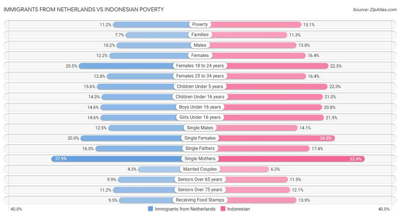 Immigrants from Netherlands vs Indonesian Poverty