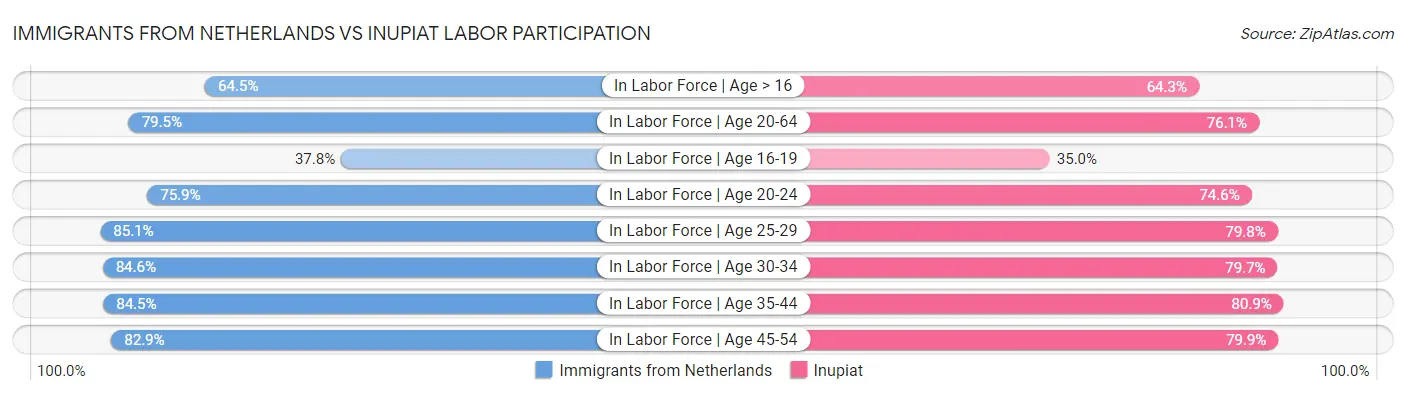 Immigrants from Netherlands vs Inupiat Labor Participation