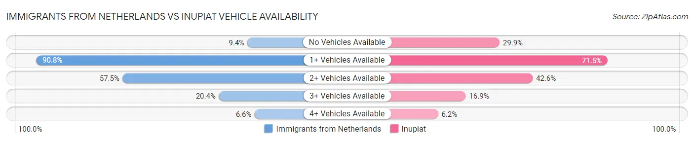 Immigrants from Netherlands vs Inupiat Vehicle Availability