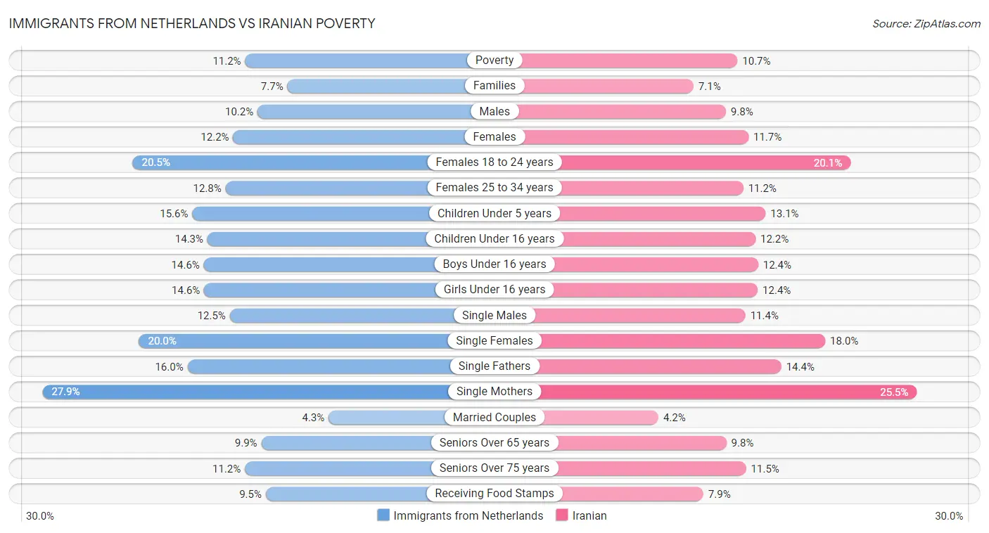 Immigrants from Netherlands vs Iranian Poverty