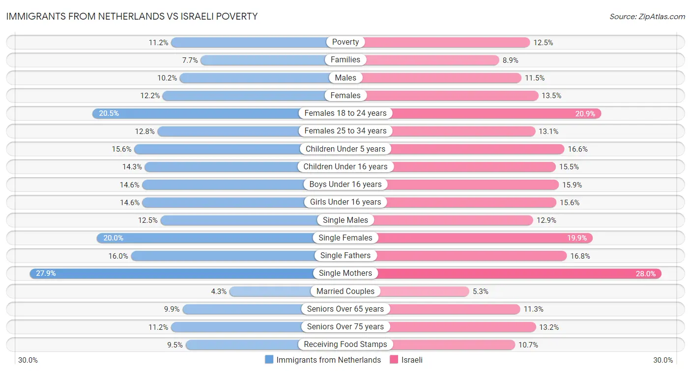 Immigrants from Netherlands vs Israeli Poverty