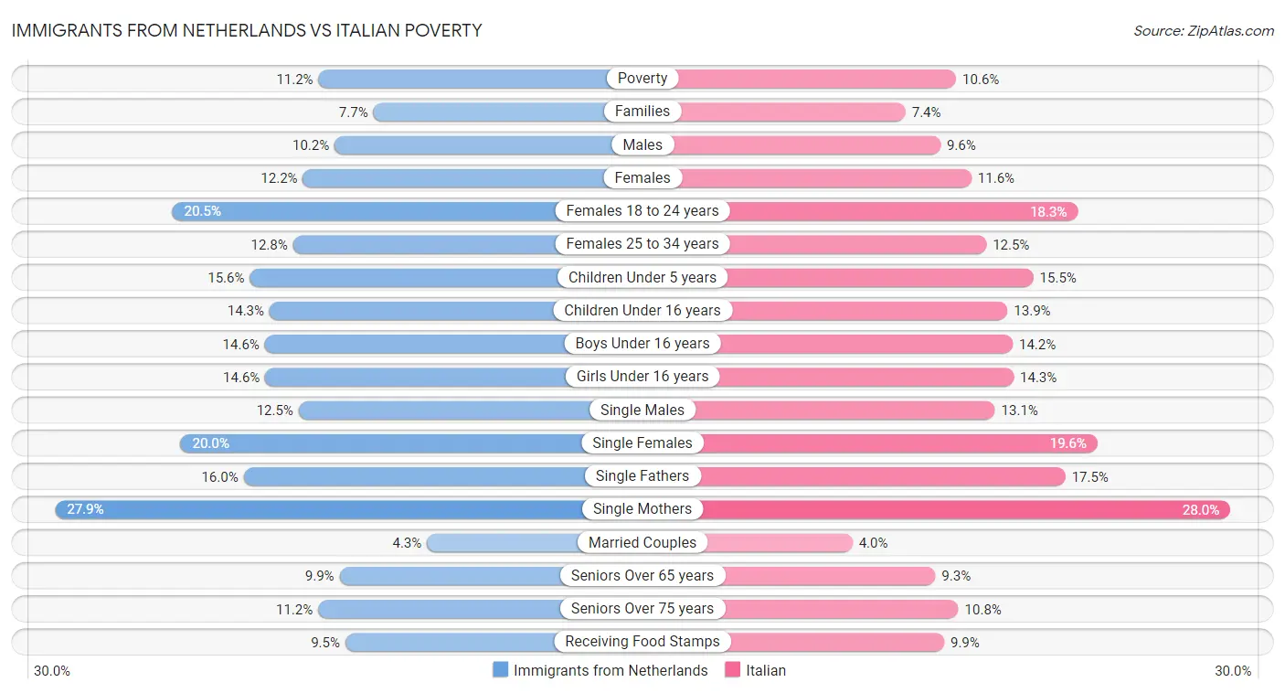 Immigrants from Netherlands vs Italian Poverty