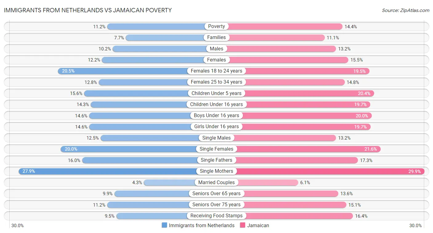 Immigrants from Netherlands vs Jamaican Poverty