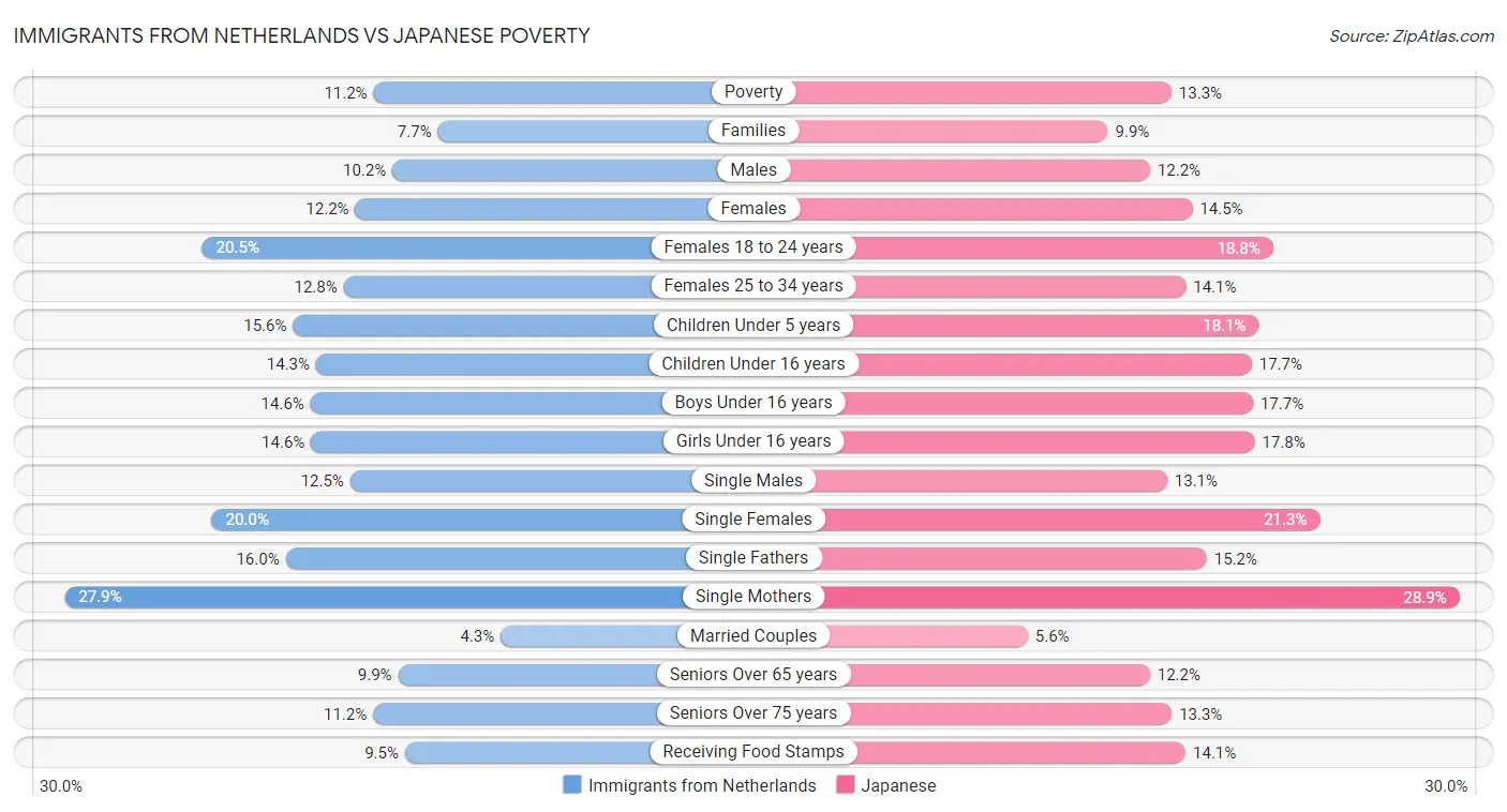 Immigrants from Netherlands vs Japanese Poverty