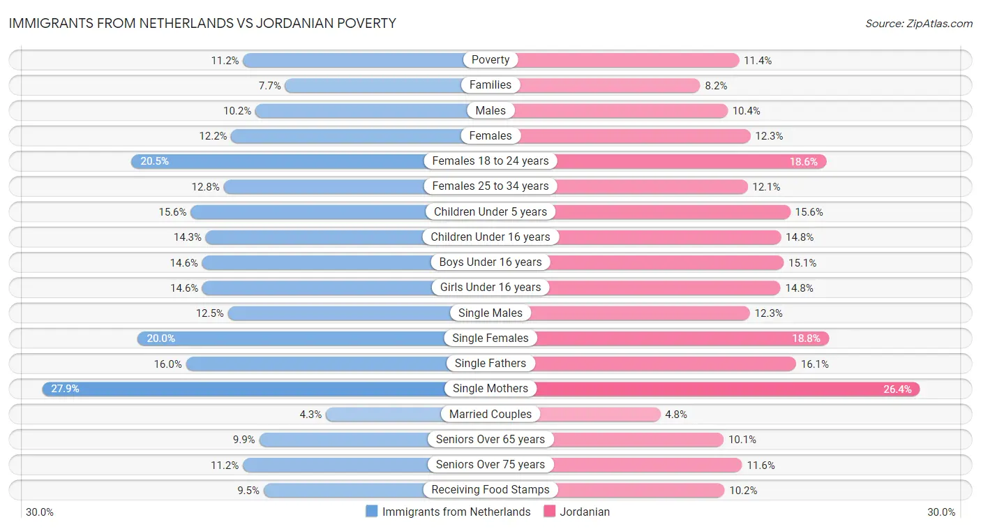Immigrants from Netherlands vs Jordanian Poverty